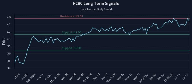 FCBC Long Term Analysis for July 18 2026 FCBC Long Term Analysis for July 18 2026