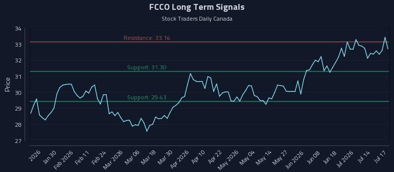FCCO Long Term Analysis for July 18 2026 FCCO Long Term Analysis for July 18 2026