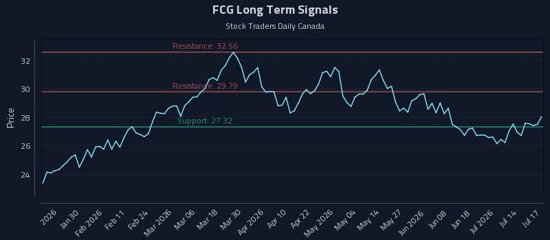 FCG Long Term Analysis for July 18 2026 FCG Long Term Analysis for July 18 2026