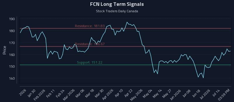 FCN Long Term Analysis for July 18 2026 FCN Long Term Analysis for July 18 2026