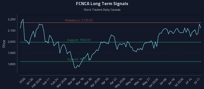 FCNCA Long Term Analysis for July 18 2026 FCNCA Long Term Analysis for July 18 2026