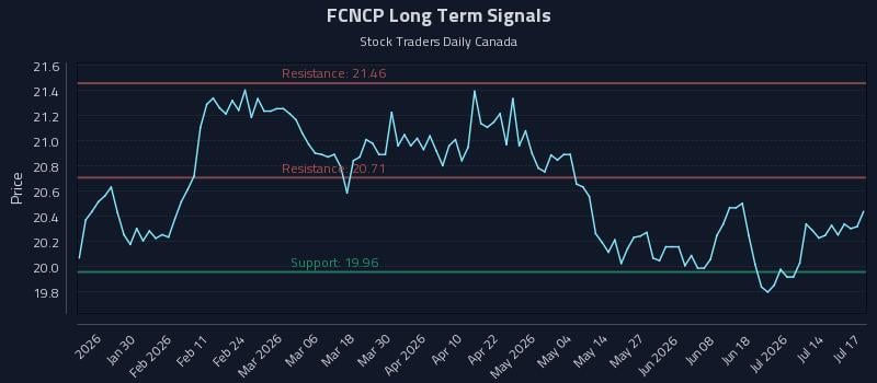 FCNCP Long Term Analysis for July 18 2026 FCNCP Long Term Analysis for July 18 2026