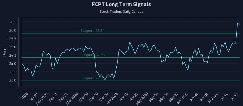 FCPT Long Term Analysis for July 18 2026 FCPT Long Term Analysis for July 18 2026
