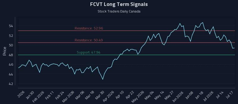 FCVT Long Term Analysis for July 18 2026 FCVT Long Term Analysis for July 18 2026