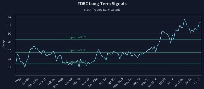FDBC Long Term Analysis for July 18 2026 FDBC Long Term Analysis for July 18 2026