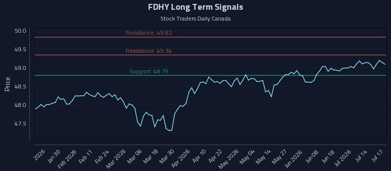 FDHY Long Term Analysis for July 18 2026 FDHY Long Term Analysis for July 18 2026