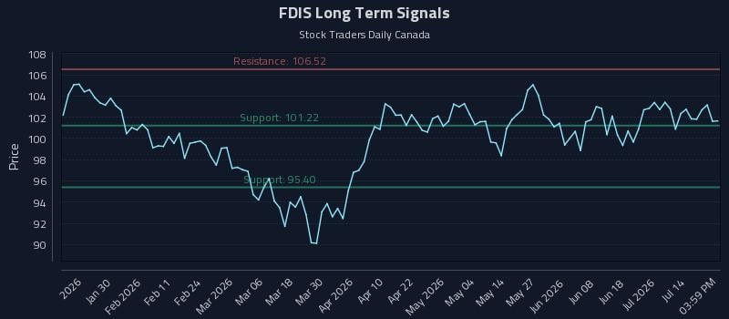 FDIS Long Term Analysis for July 18 2026 FDIS Long Term Analysis for July 18 2026
