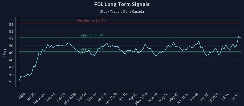 FDL Long Term Analysis for July 18 2026 FDL Long Term Analysis for July 18 2026