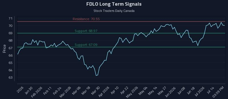 FDLO Long Term Analysis for July 18 2026 FDLO Long Term Analysis for July 18 2026