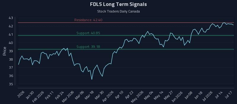 FDLS Long Term Analysis for July 18 2026 FDLS Long Term Analysis for July 18 2026