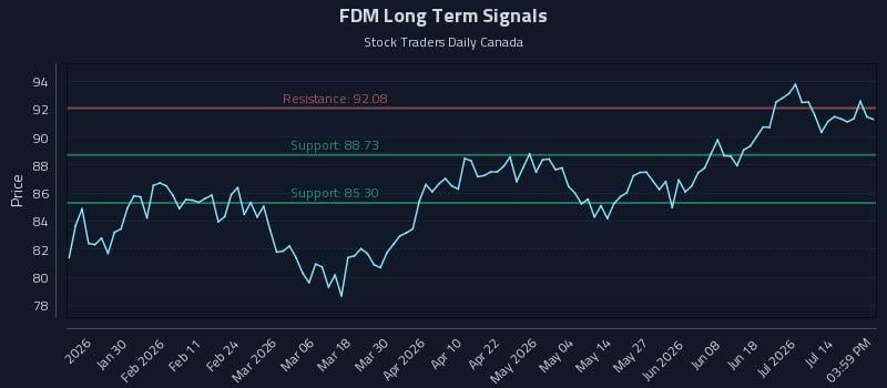 FDM Long Term Analysis for July 18 2026 FDM Long Term Analysis for July 18 2026