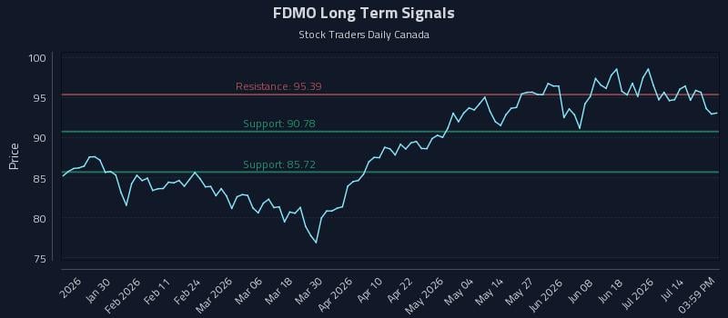 FDMO Long Term Analysis for July 18 2026 FDMO Long Term Analysis for July 18 2026
