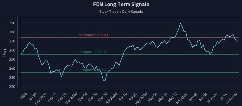 FDN Long Term Analysis for July 18 2026 FDN Long Term Analysis for July 18 2026