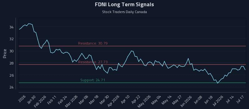 FDNI Long Term Analysis for July 18 2026 FDNI Long Term Analysis for July 18 2026