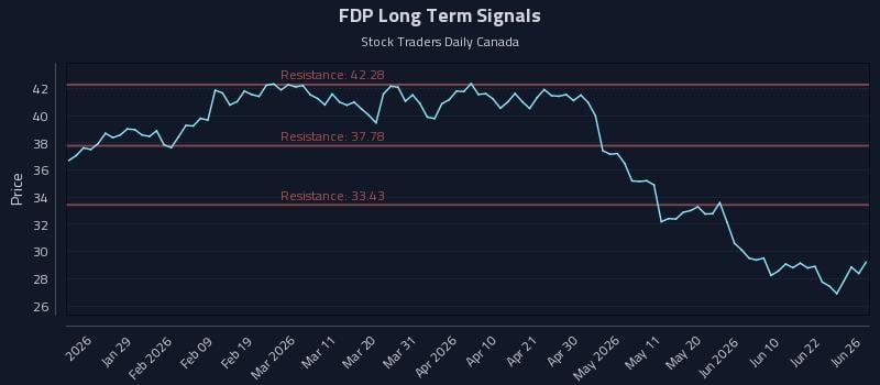 FDP Long Term Analysis for July 18 2026 FDP Long Term Analysis for July 18 2026