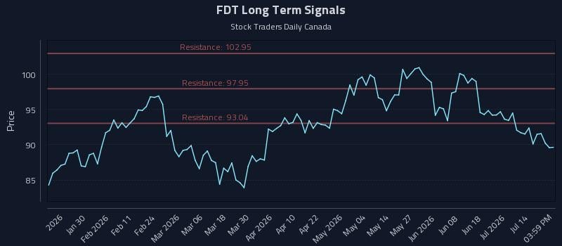 FDT Long Term Analysis for July 18 2026 FDT Long Term Analysis for July 18 2026