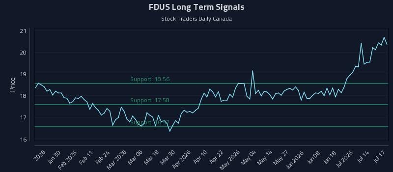 FDUS Long Term Analysis for July 18 2026 FDUS Long Term Analysis for July 18 2026