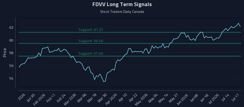 FDVV Long Term Analysis for July 18 2026 FDVV Long Term Analysis for July 18 2026