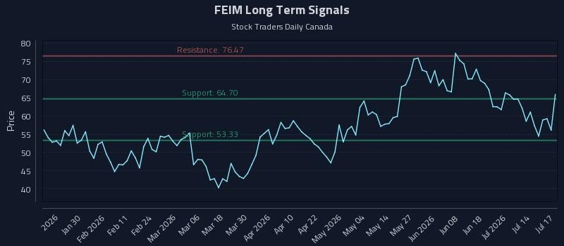 FEIM Long Term Analysis for July 18 2026 FEIM Long Term Analysis for July 18 2026