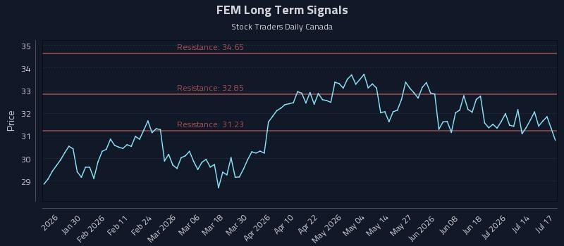 FEM Long Term Analysis for July 18 2026 FEM Long Term Analysis for July 18 2026