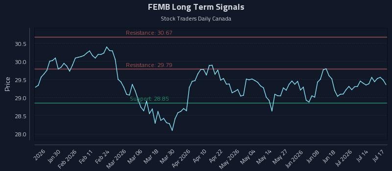 FEMB Long Term Analysis for July 18 2026 FEMB Long Term Analysis for July 18 2026