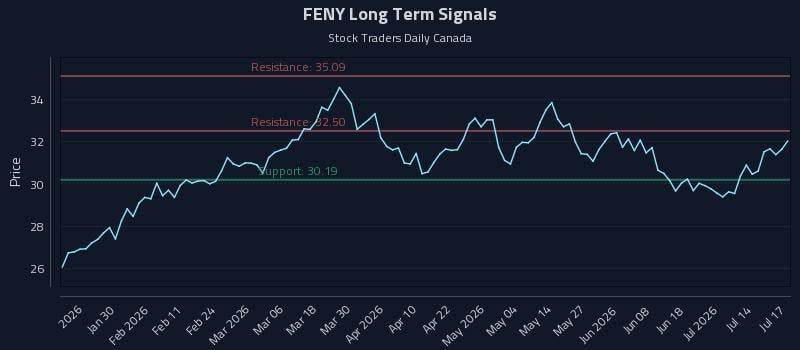 FENY Long Term Analysis for July 18 2026 FENY Long Term Analysis for July 18 2026
