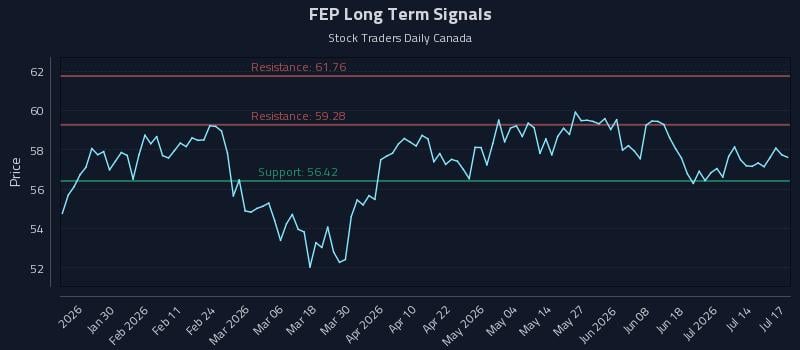 FEP Long Term Analysis for July 18 2026 FEP Long Term Analysis for July 18 2026