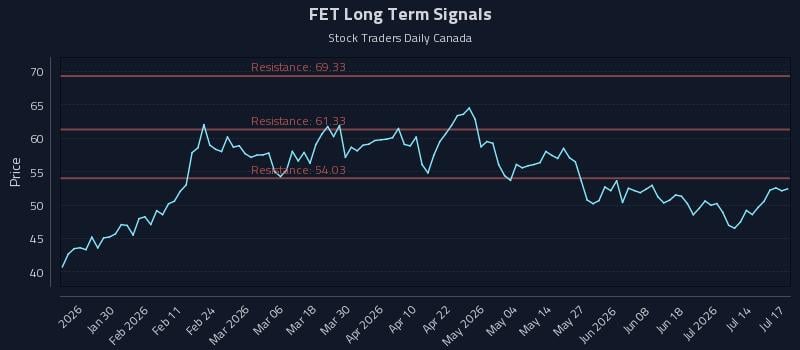 FET Long Term Analysis for July 18 2026 FET Long Term Analysis for July 18 2026