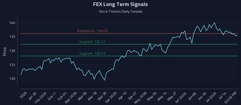 FEX Long Term Analysis for July 18 2026 FEX Long Term Analysis for July 18 2026