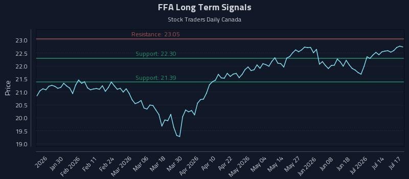 FFA Long Term Analysis for July 18 2026 FFA Long Term Analysis for July 18 2026