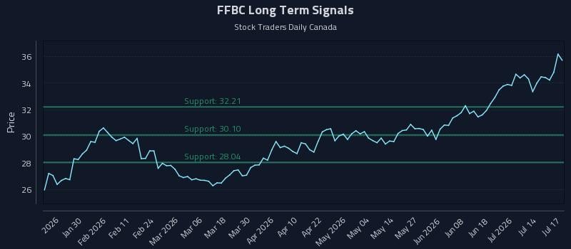 FFBC Long Term Analysis for July 18 2026 FFBC Long Term Analysis for July 18 2026