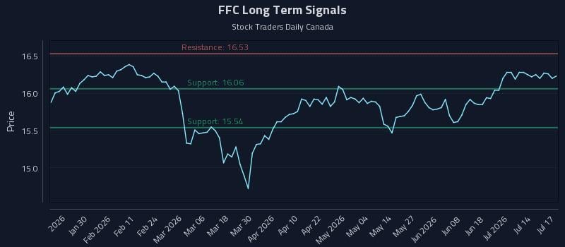 FFC Long Term Analysis for July 18 2026 FFC Long Term Analysis for July 18 2026