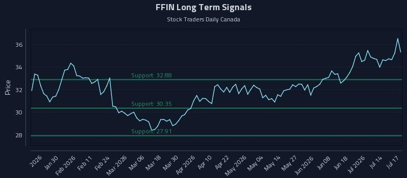 FFIN Long Term Analysis for July 18 2026 FFIN Long Term Analysis for July 18 2026