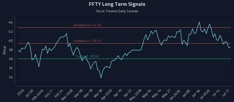 FFTY Long Term Analysis for July 18 2026 FFTY Long Term Analysis for July 18 2026
