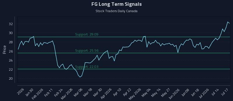FG Long Term Analysis for July 18 2026 FG Long Term Analysis for July 18 2026