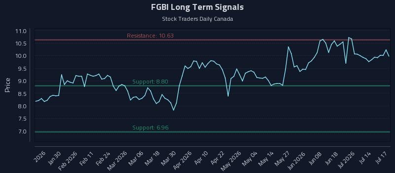 FGBI Long Term Analysis for July 18 2026 FGBI Long Term Analysis for July 18 2026