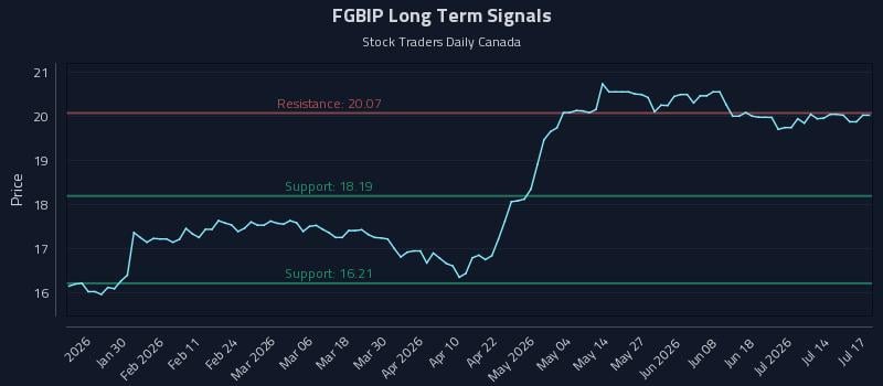 FGBIP Long Term Analysis for July 18 2026 FGBIP Long Term Analysis for July 18 2026