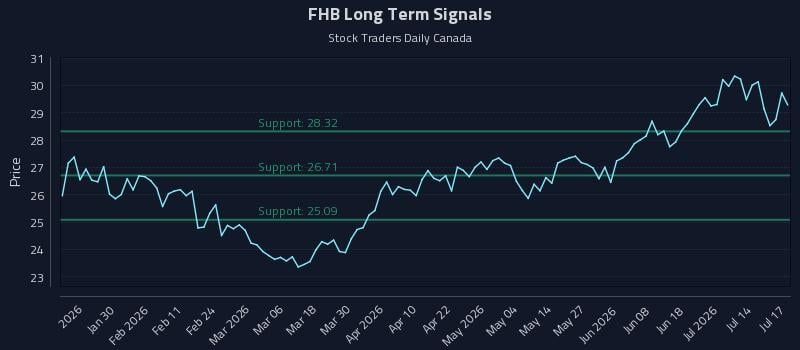 FHB Long Term Analysis for July 18 2026 FHB Long Term Analysis for July 18 2026
