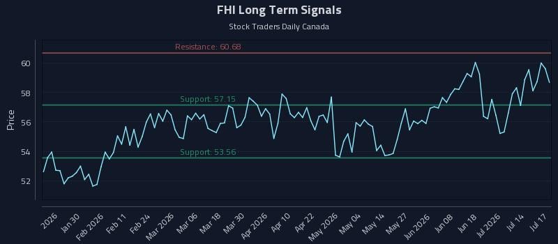 FHI Long Term Analysis for July 18 2026 FHI Long Term Analysis for July 18 2026