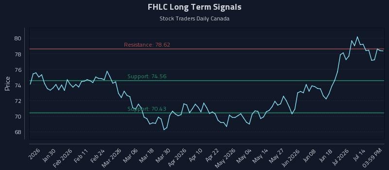 FHLC Long Term Analysis for July 18 2026 FHLC Long Term Analysis for July 18 2026
