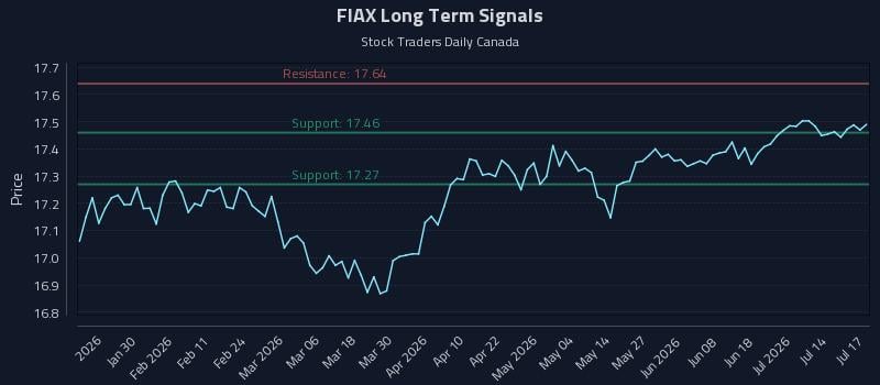 FIAX Long Term Analysis for July 18 2026 FIAX Long Term Analysis for July 18 2026