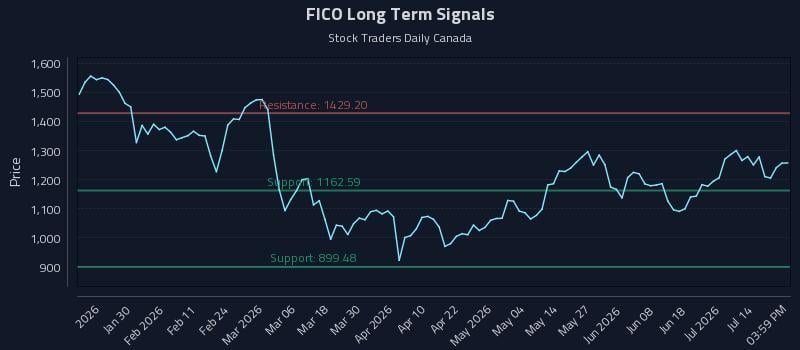 FICO Long Term Analysis for July 18 2026 FICO Long Term Analysis for July 18 2026