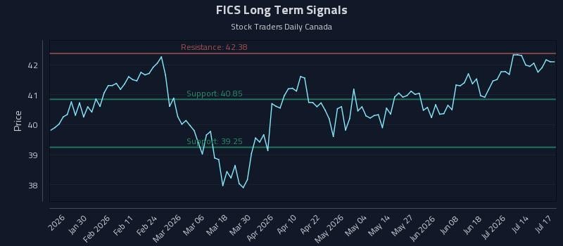 FICS Long Term Analysis for July 18 2026 FICS Long Term Analysis for July 18 2026
