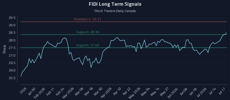 FIDI Long Term Analysis for July 18 2026 FIDI Long Term Analysis for July 18 2026