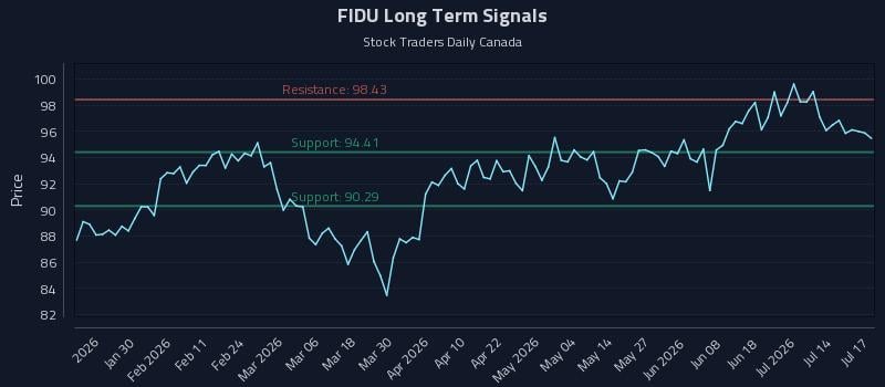 FIDU Long Term Analysis for July 18 2026 FIDU Long Term Analysis for July 18 2026