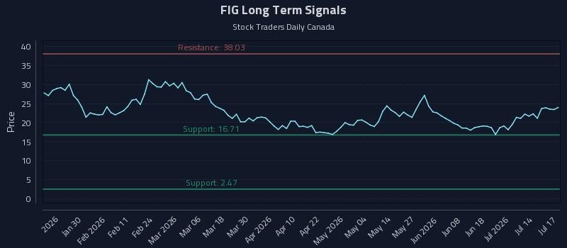 FIG Long Term Analysis for July 18 2026 FIG Long Term Analysis for July 18 2026