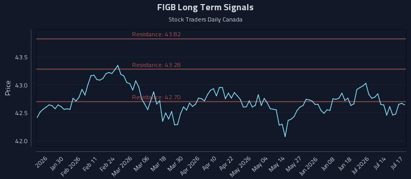 FIGB Long Term Analysis for July 18 2026