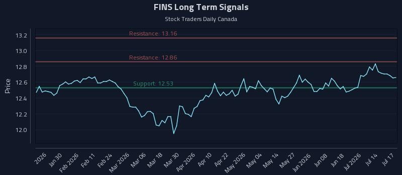 FINS Long Term Analysis for July 18 2026 FINS Long Term Analysis for July 18 2026