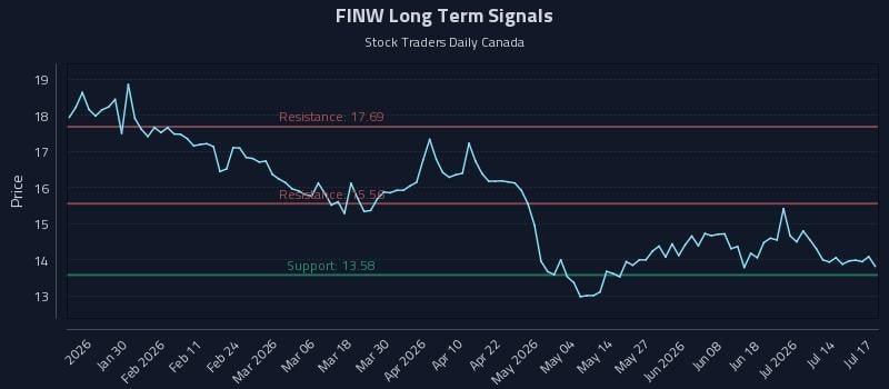 FINW Long Term Analysis for July 18 2026 FINW Long Term Analysis for July 18 2026