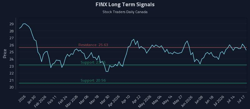 FINX Long Term Analysis for July 18 2026 FINX Long Term Analysis for July 18 2026
